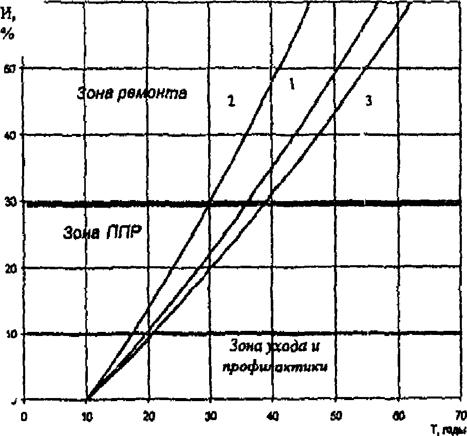 2.2. Нормативный срок службы