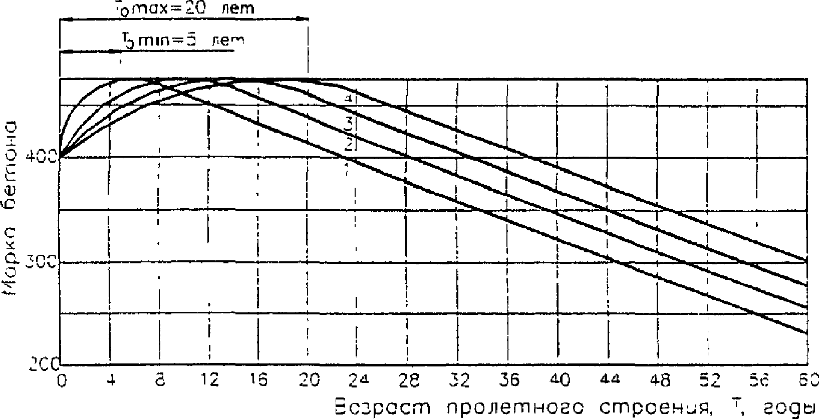 3.1. Прогнозирование изменения прочности бетона (модель деградации бетона с учет