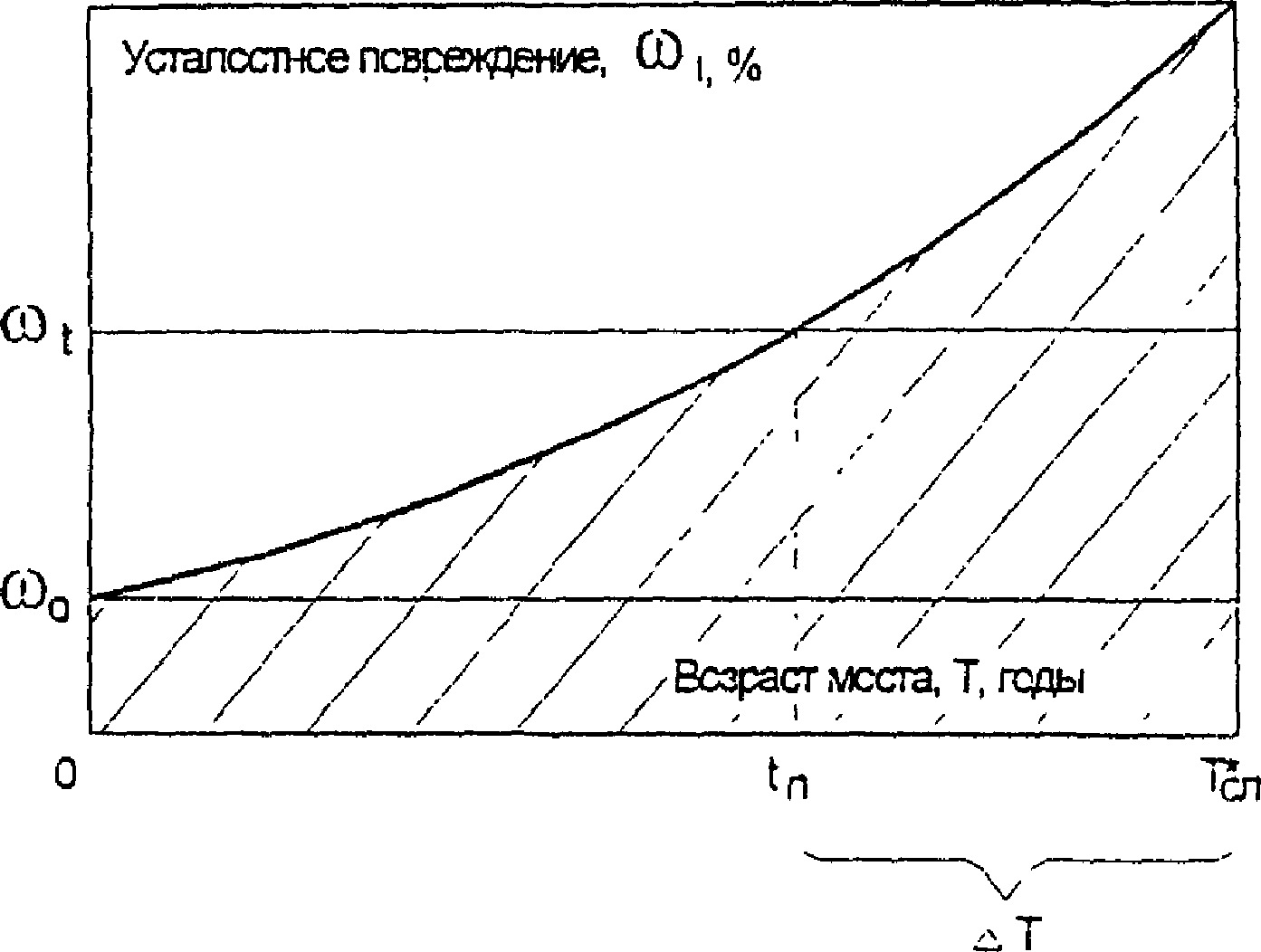 3.5. Прогноз срока службы плиты
