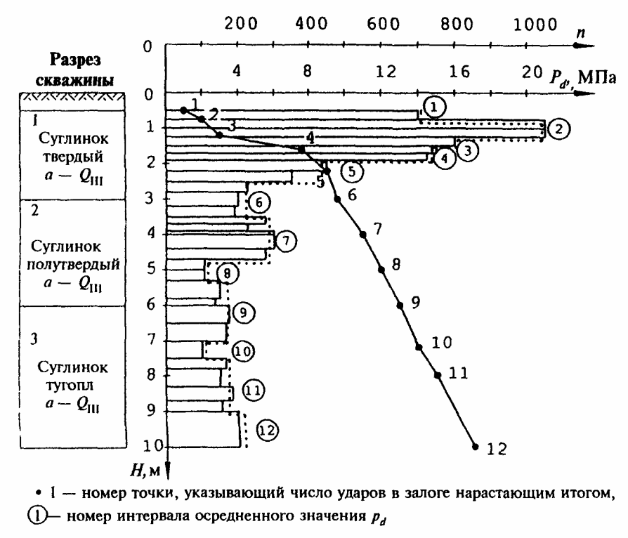 6. Динамическое зондирование