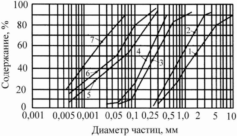 8.1 Укладка грунта намывом при устройстве оснований