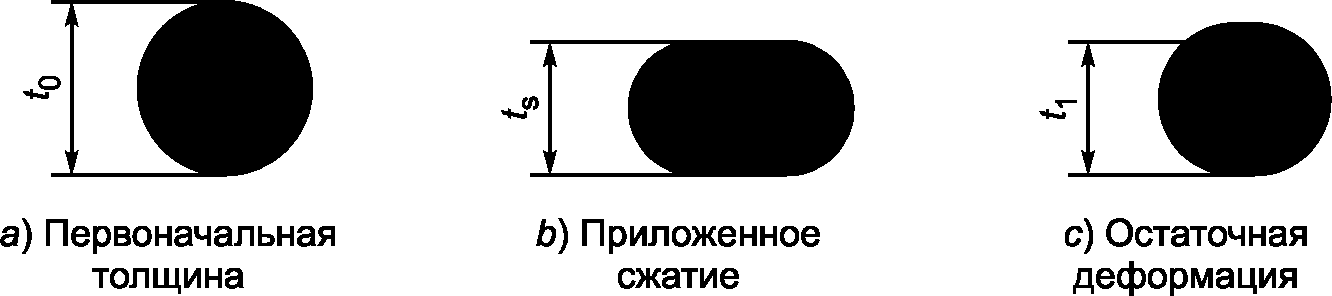 26.16 Альтернативные испытания эластомерных уплотнительных колец