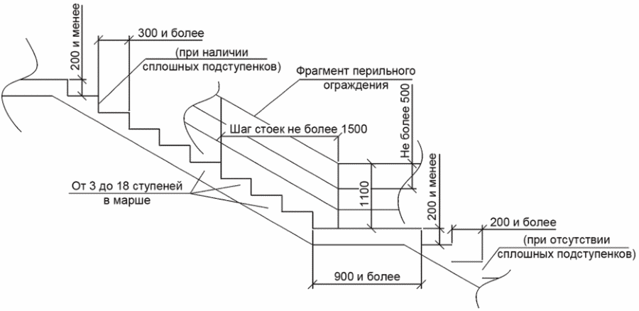 6 Габариты и нагрузки