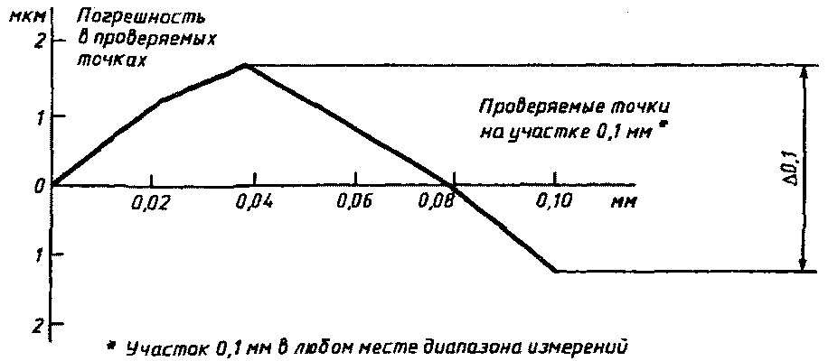 2. Технические требования