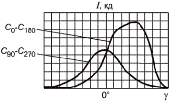 4.2 Классификация прожекторов