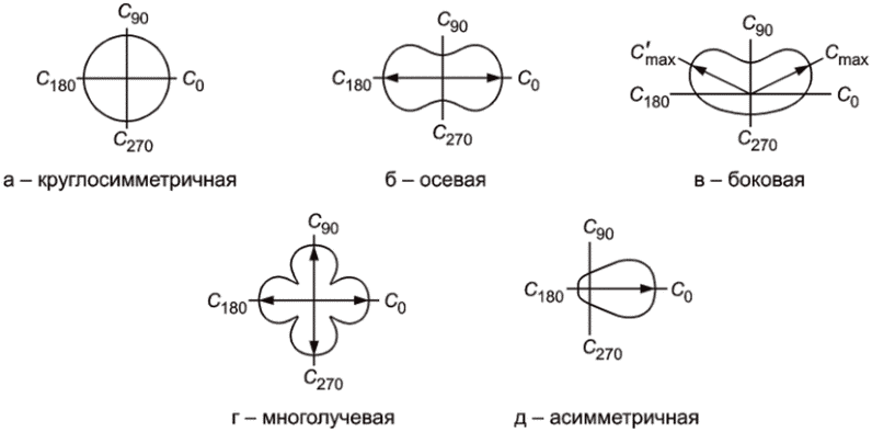 6.18 Измерение коэффициента пульсации светового потока осветительных приборов