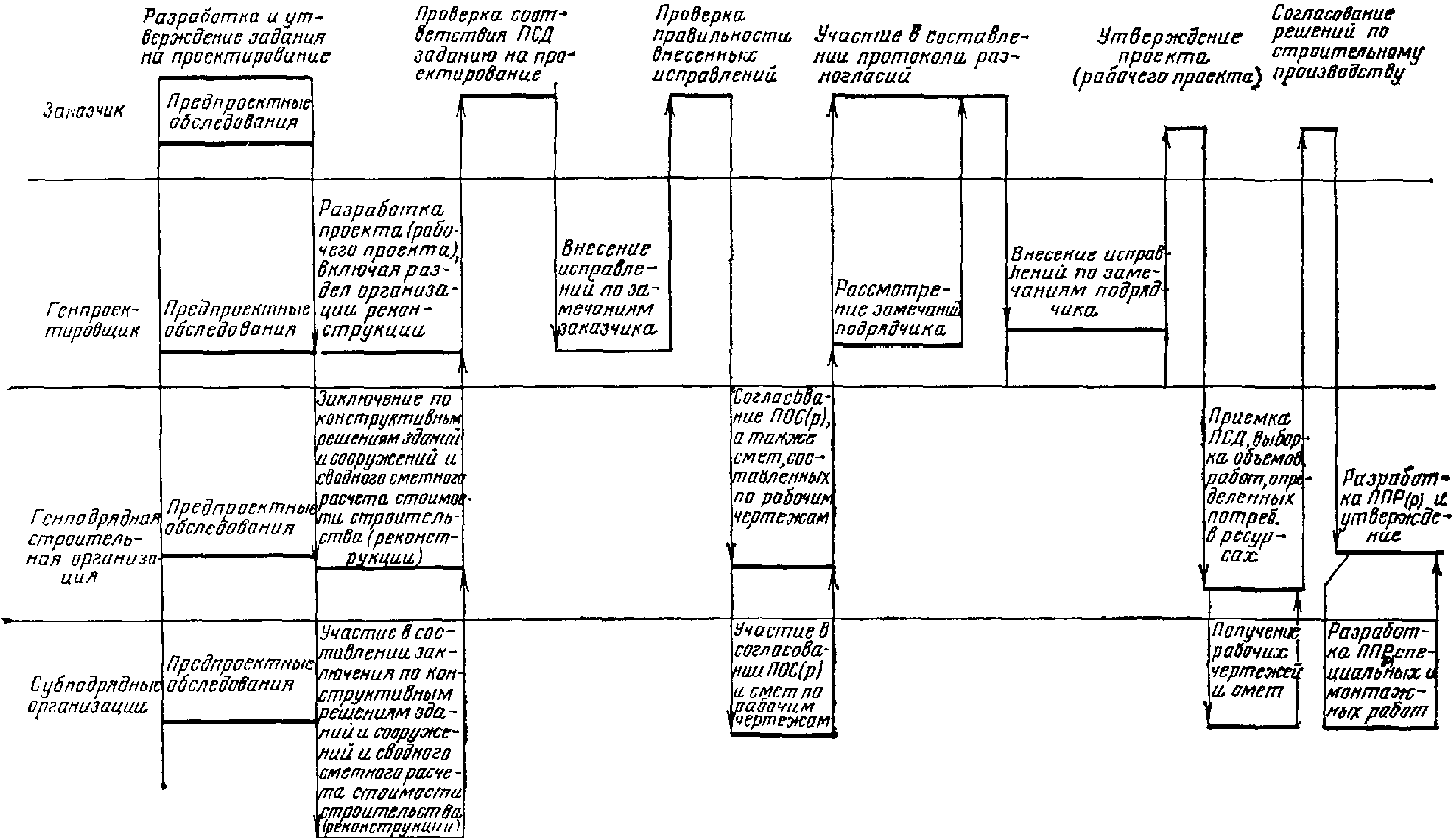 3. Организация реконструкции промышленных предприятий