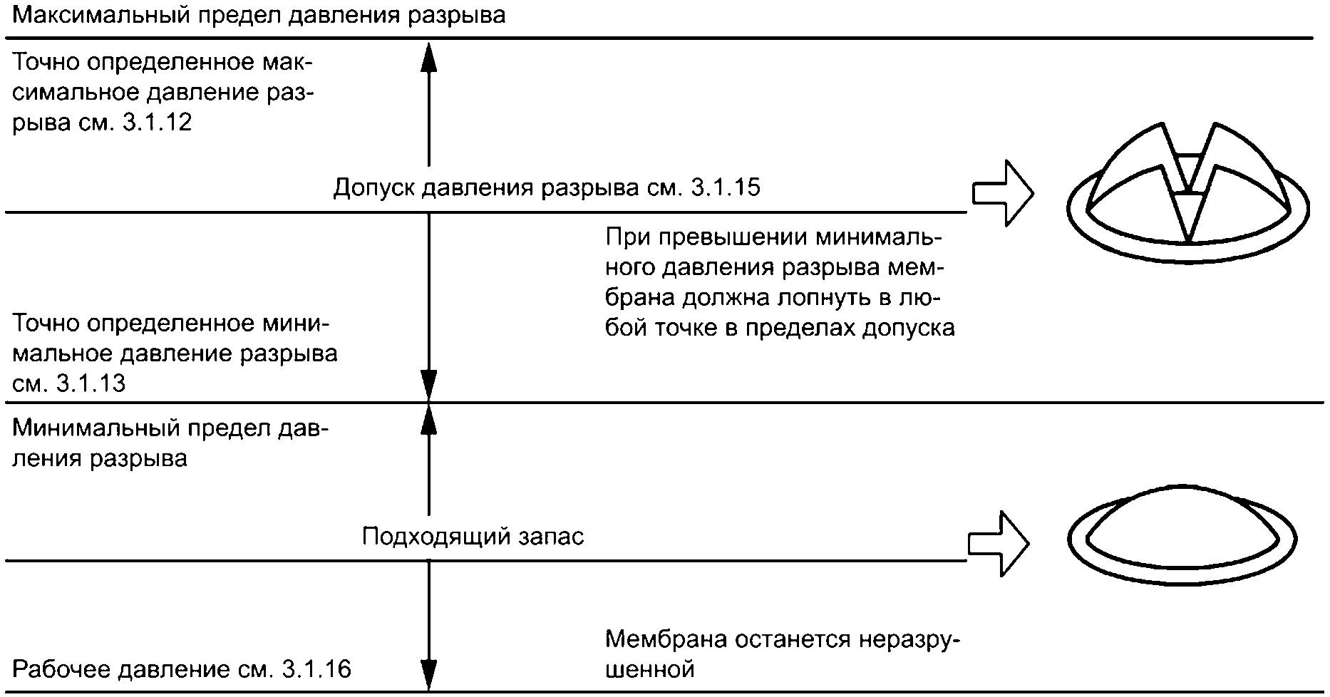 12 Требования к разрывному давлению