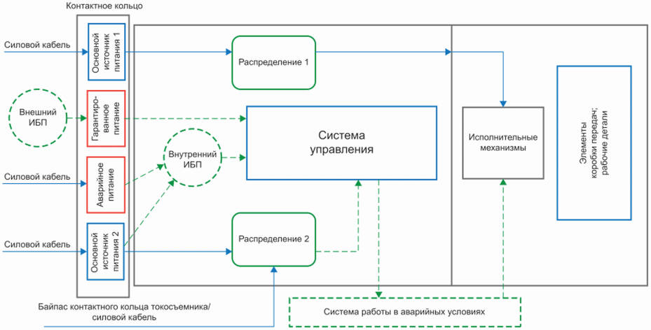 7 Требования к системам управления и электропитания