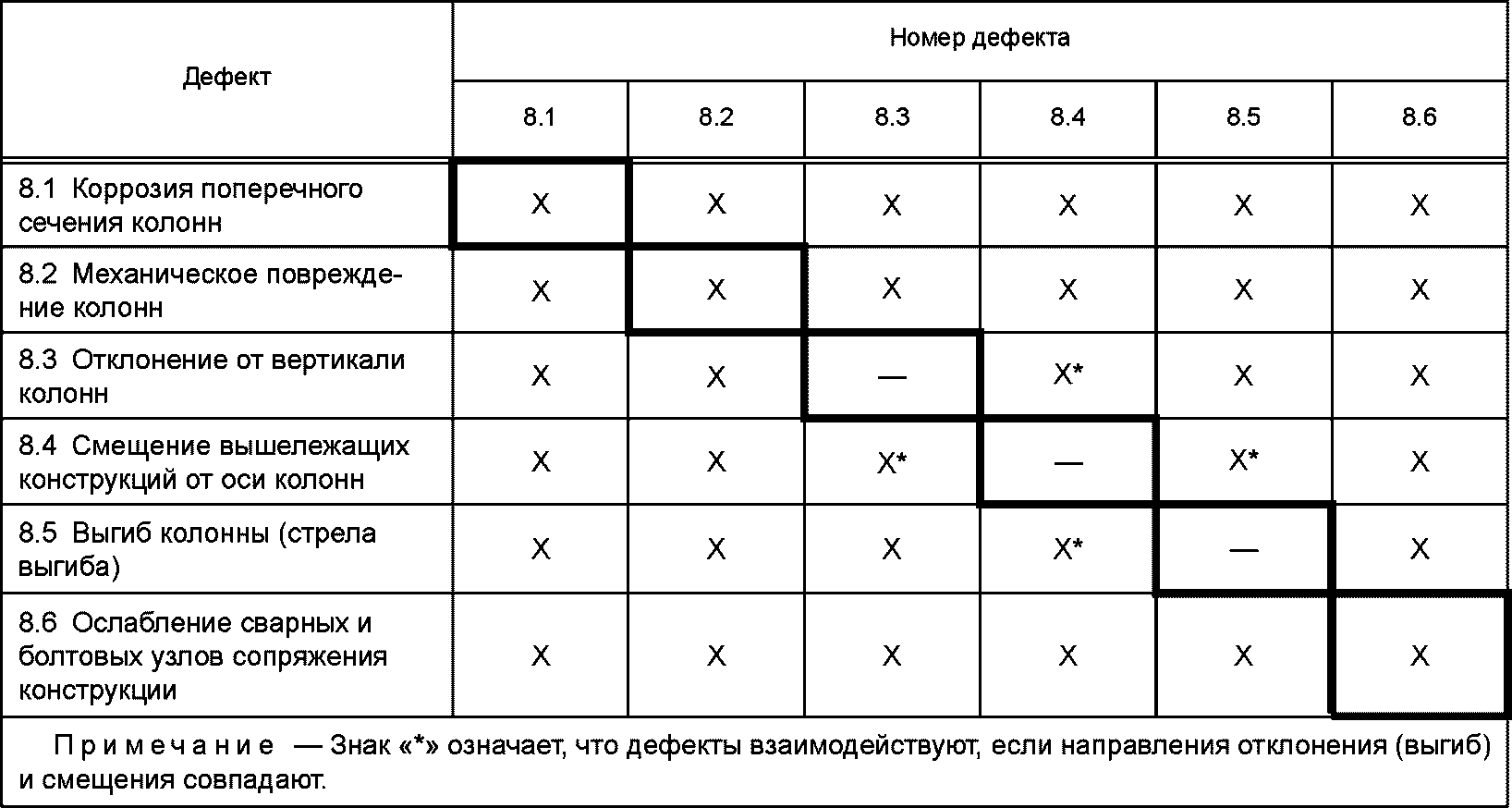 5.4 Учет условий эксплуатации строительных конструкций зданий и сооружений