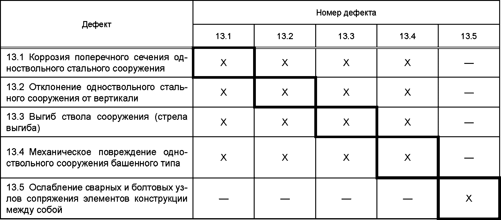 5.4 Учет условий эксплуатации строительных конструкций зданий и сооружений