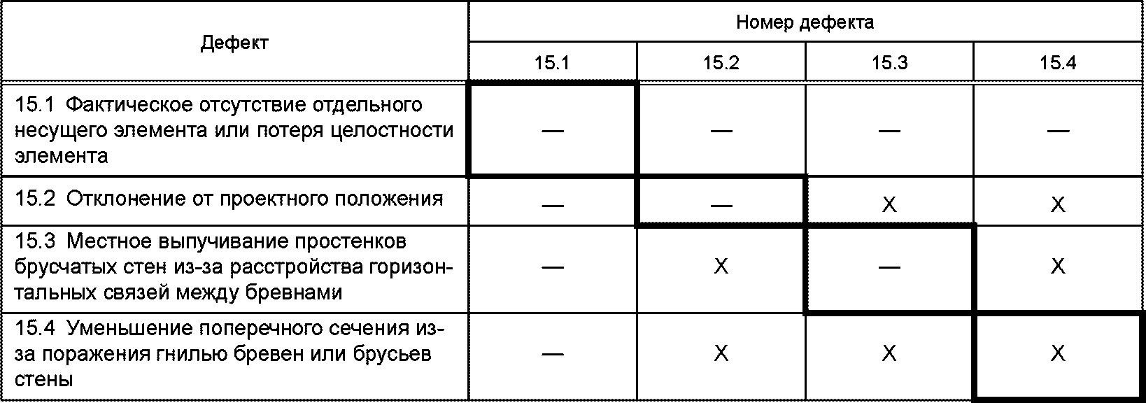 5.4 Учет условий эксплуатации строительных конструкций зданий и сооружений