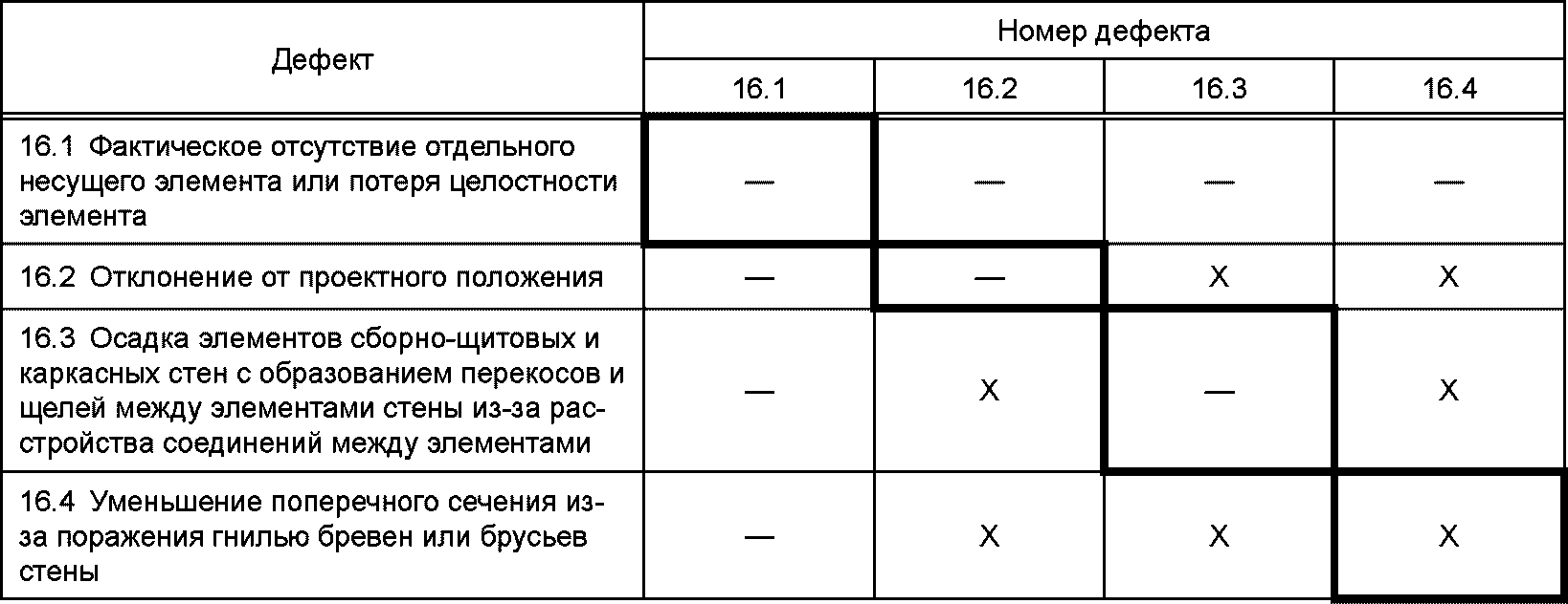 5.4 Учет условий эксплуатации строительных конструкций зданий и сооружений