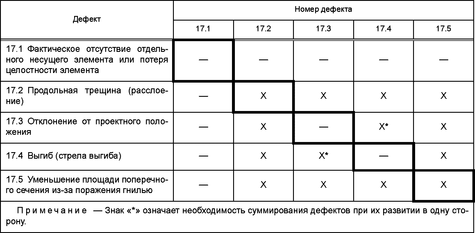 5.4 Учет условий эксплуатации строительных конструкций зданий и сооружений