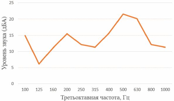 14.7 Ударные нагрузки от автомобиля