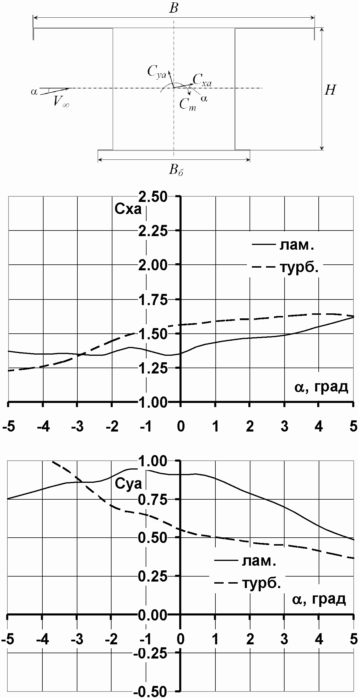 9. Примеры использования аэродинамических характеристик сечений