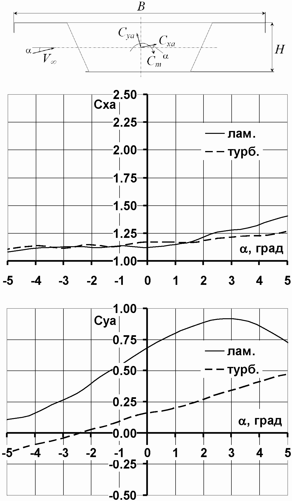 9. Примеры использования аэродинамических характеристик сечений