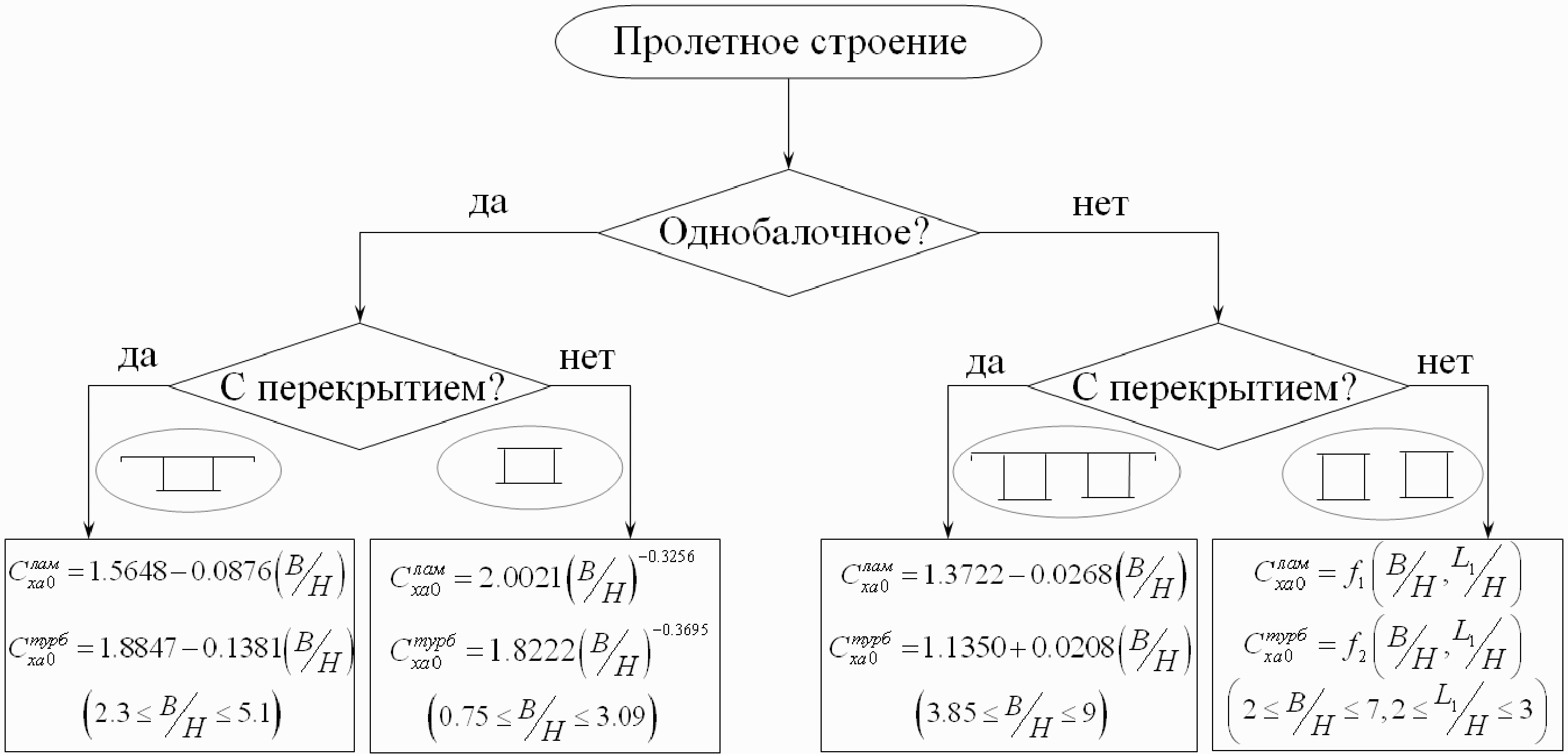 9. Примеры использования аэродинамических характеристик сечений