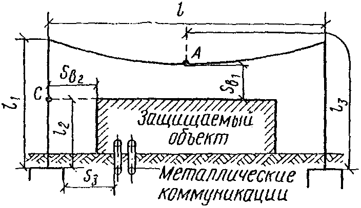 Молниезащита I категории