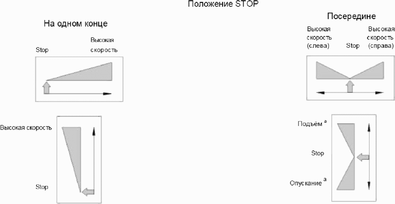 5.2. Прекращение управляющего воздействия