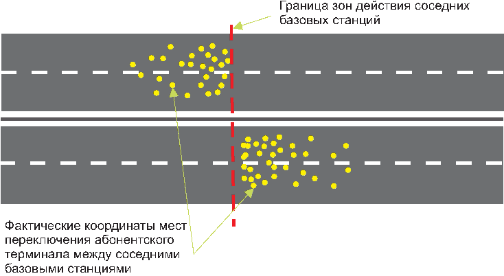 7.1 Вариант сбора данных о месте переключения между базовыми станциями разных УК