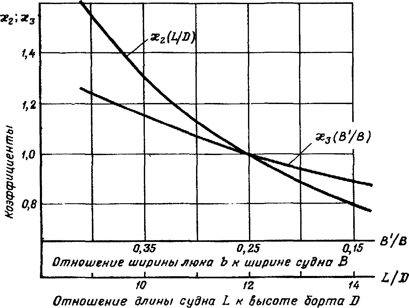 4.2. Допускаемые характеристики поперечного сечения изношенного корпуса