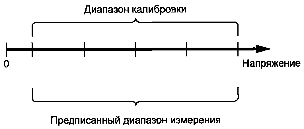 5. Испытания и требования к испытаниям сертифицируемой измерительной системы и е