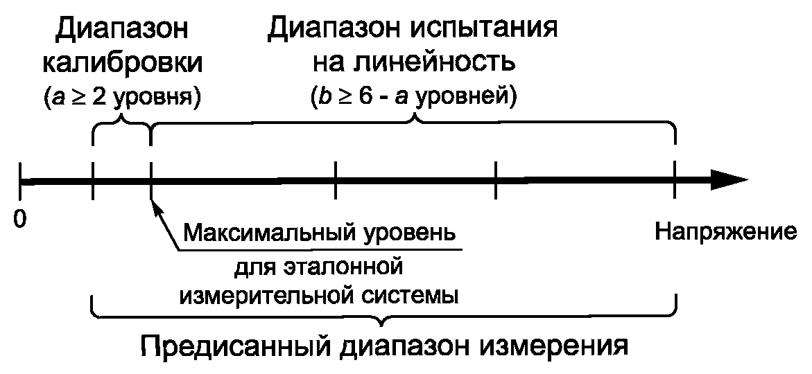 5. Испытания и требования к испытаниям сертифицируемой измерительной системы и е