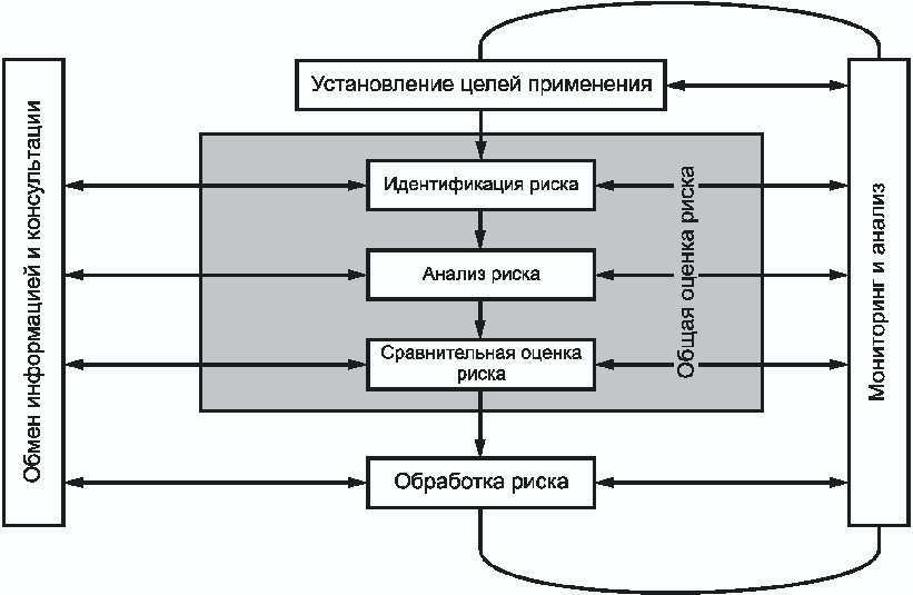 4 Основные элементы процесса менеджмента риска