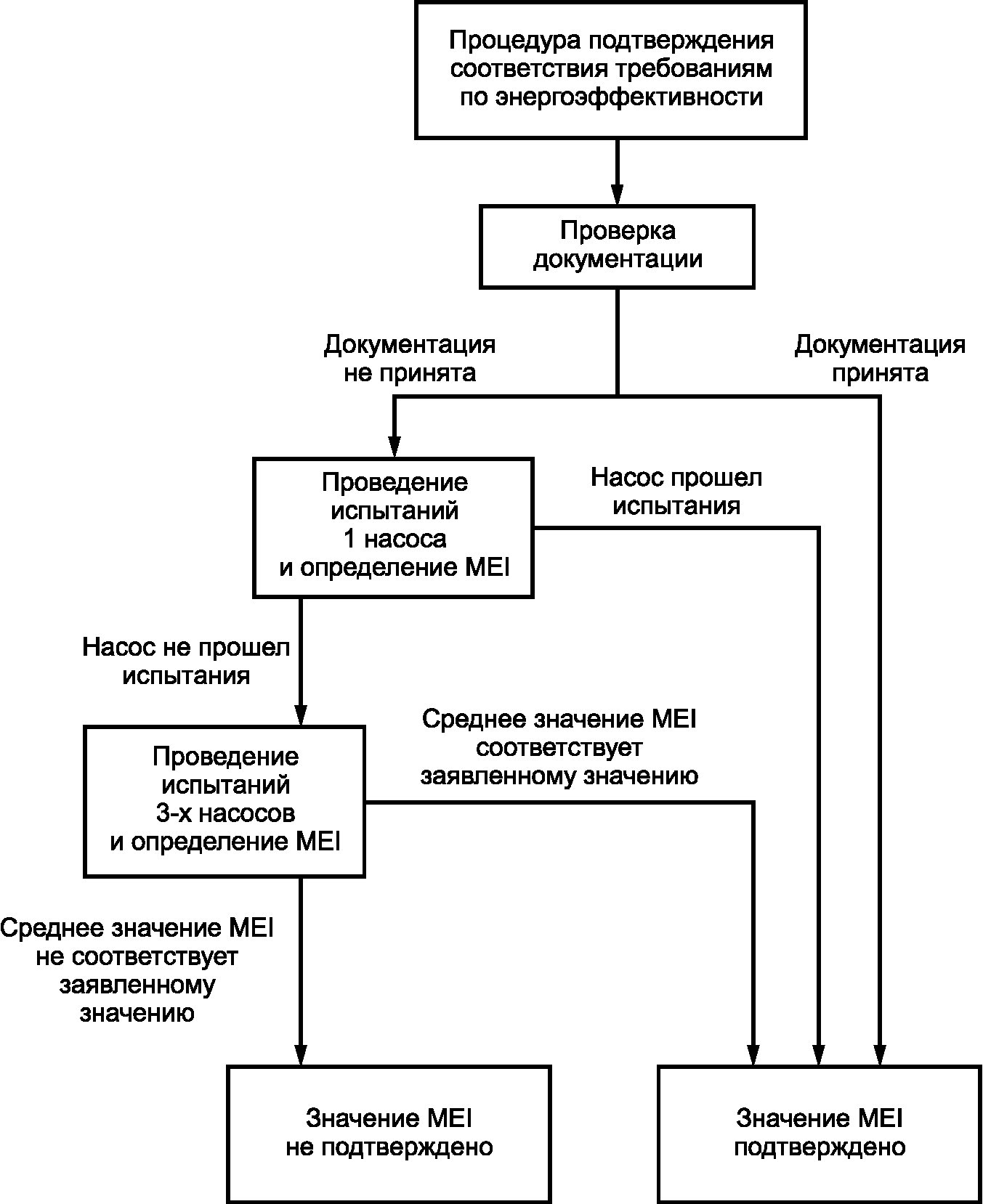 7.2 Порядок проведения проверки соответствия