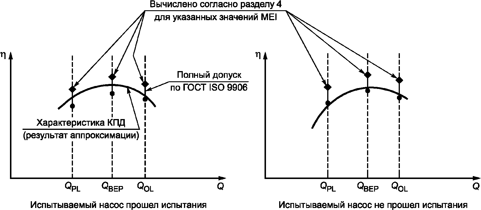 7.2 Порядок проведения проверки соответствия