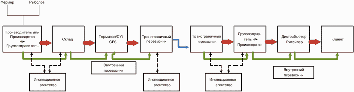 5.1 Сценарий цепочки поставок