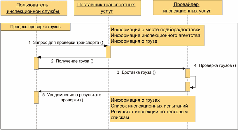 5.3 Развитие бизнеса