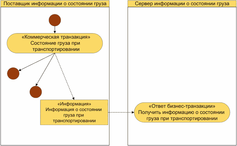 5.3 Развитие бизнеса