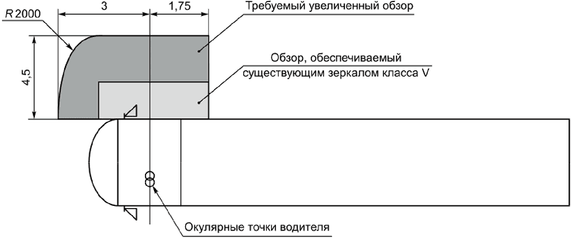 9 Требования к установке устройств непрямого обзора