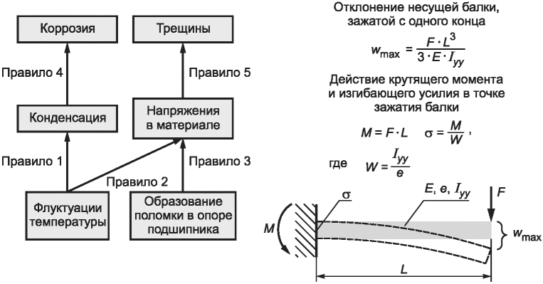 5.2 Сбор и представление знаний
