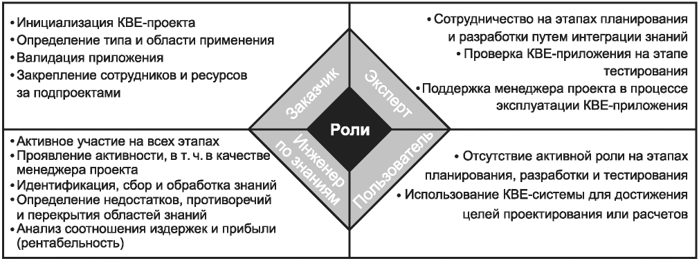 6.1 Роли
