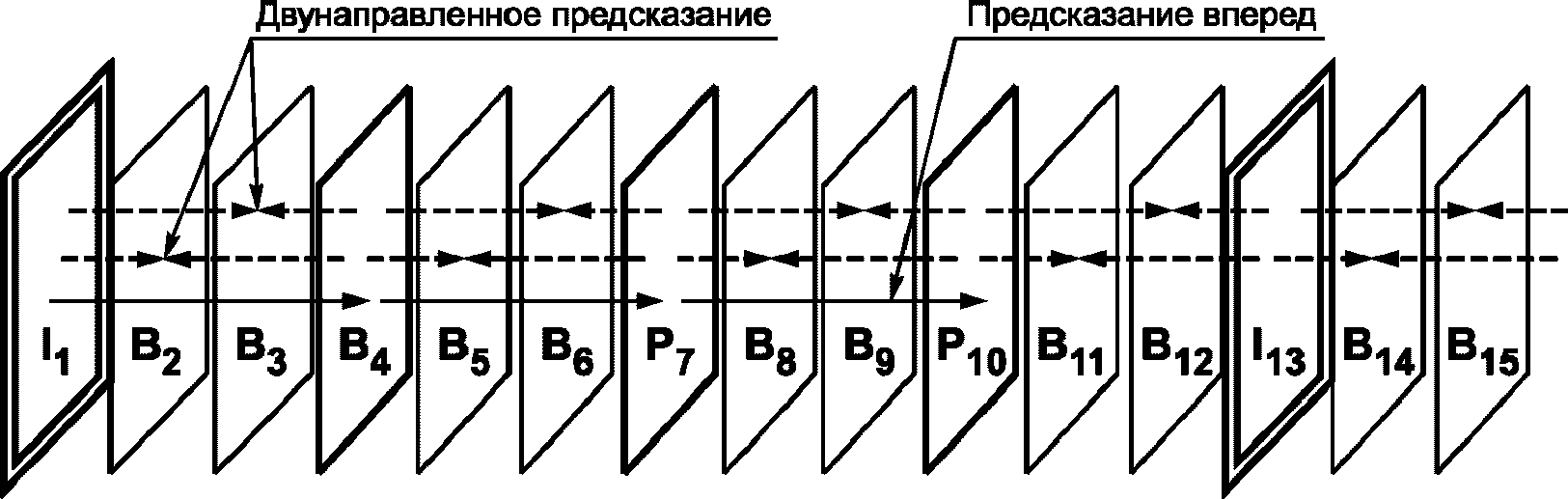 А.6 Кодирование с двунаправленным предсказанием