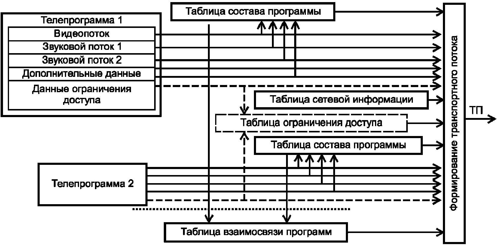 5.3 Транспортный поток
