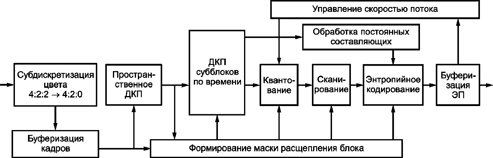 А.7 Перестановка кадров (полей)