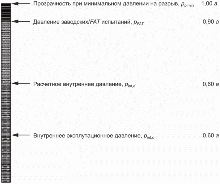 7.5.2 Расчет давления