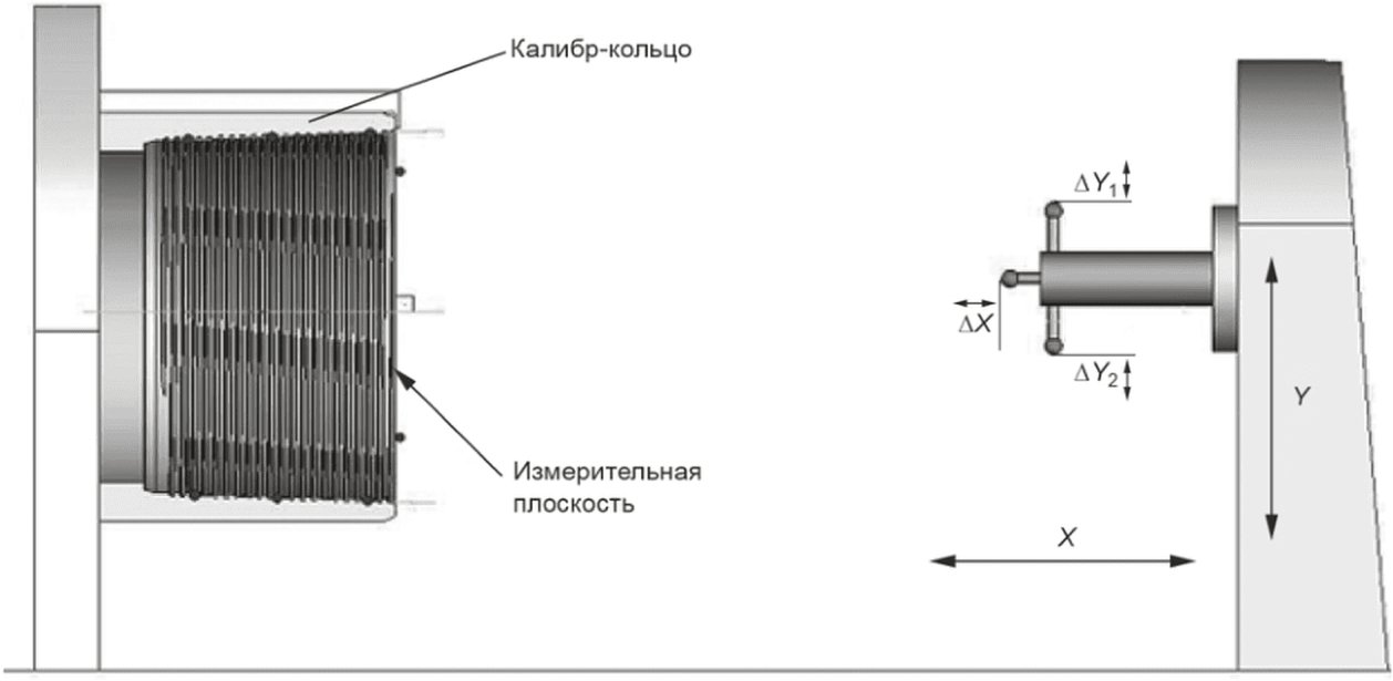 10 Оценка результатов измерений