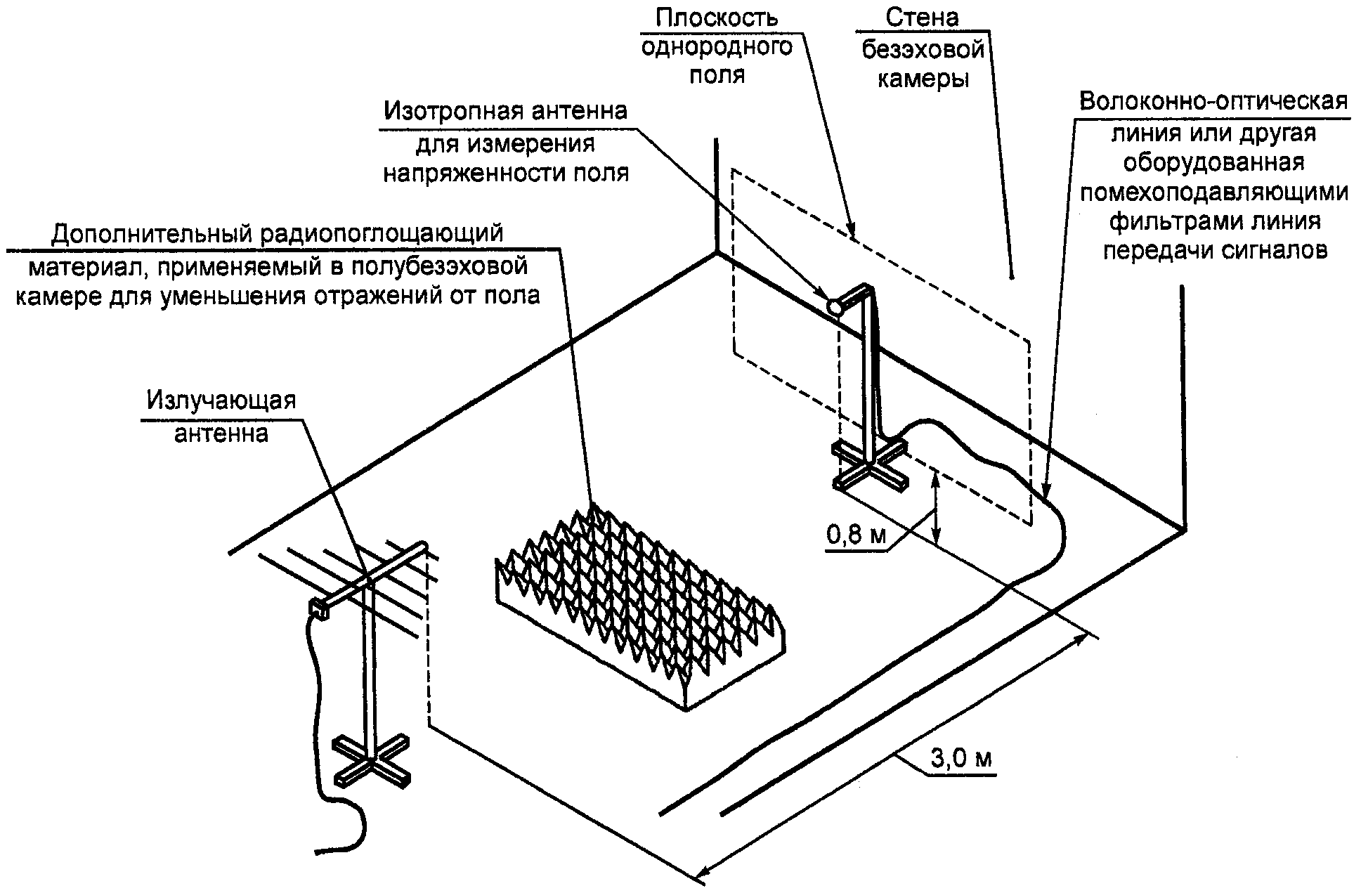 6.2. Калибровка испытательного поля