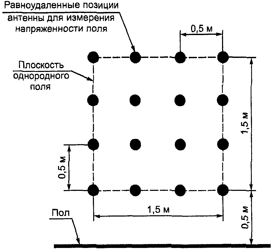 6.2. Калибровка испытательного поля