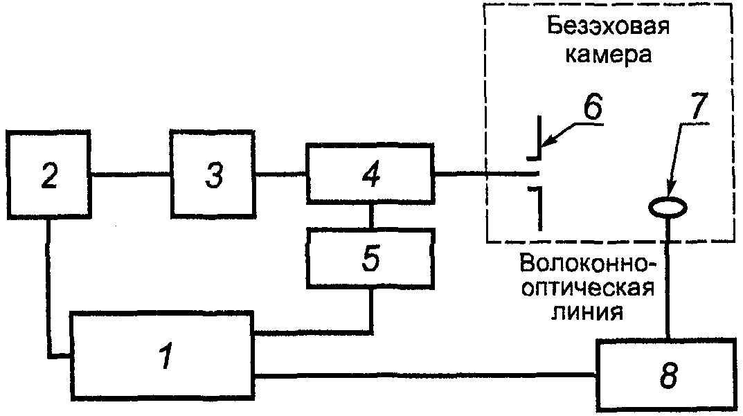 6.2. Калибровка испытательного поля