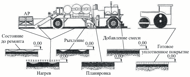6.2.3 Технология производства работ методом термоукладки