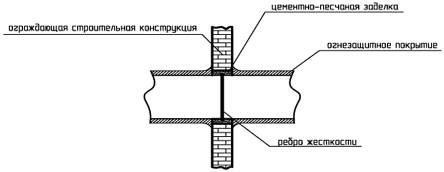 6.5 Заключительный контроль работ по устройству огнестойких воздуховодов систем 