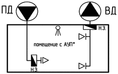 6.5 Заключительный контроль работ по устройству огнестойких воздуховодов систем 