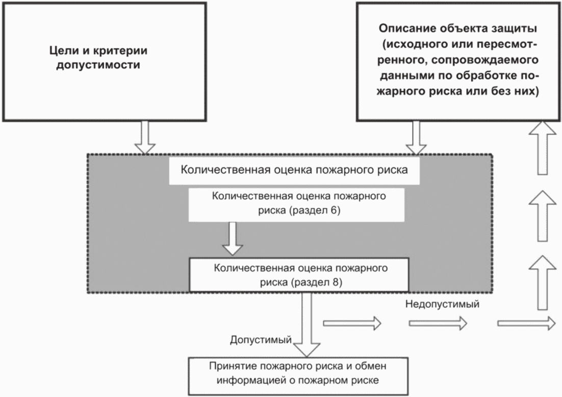 5 Краткий обзор менеджмента пожарного риска
