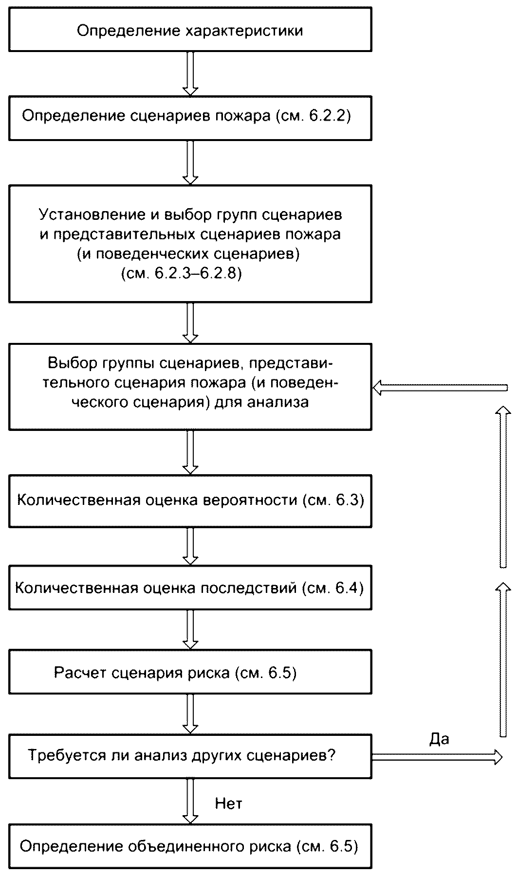 6 Этапы оценки пожарного риска